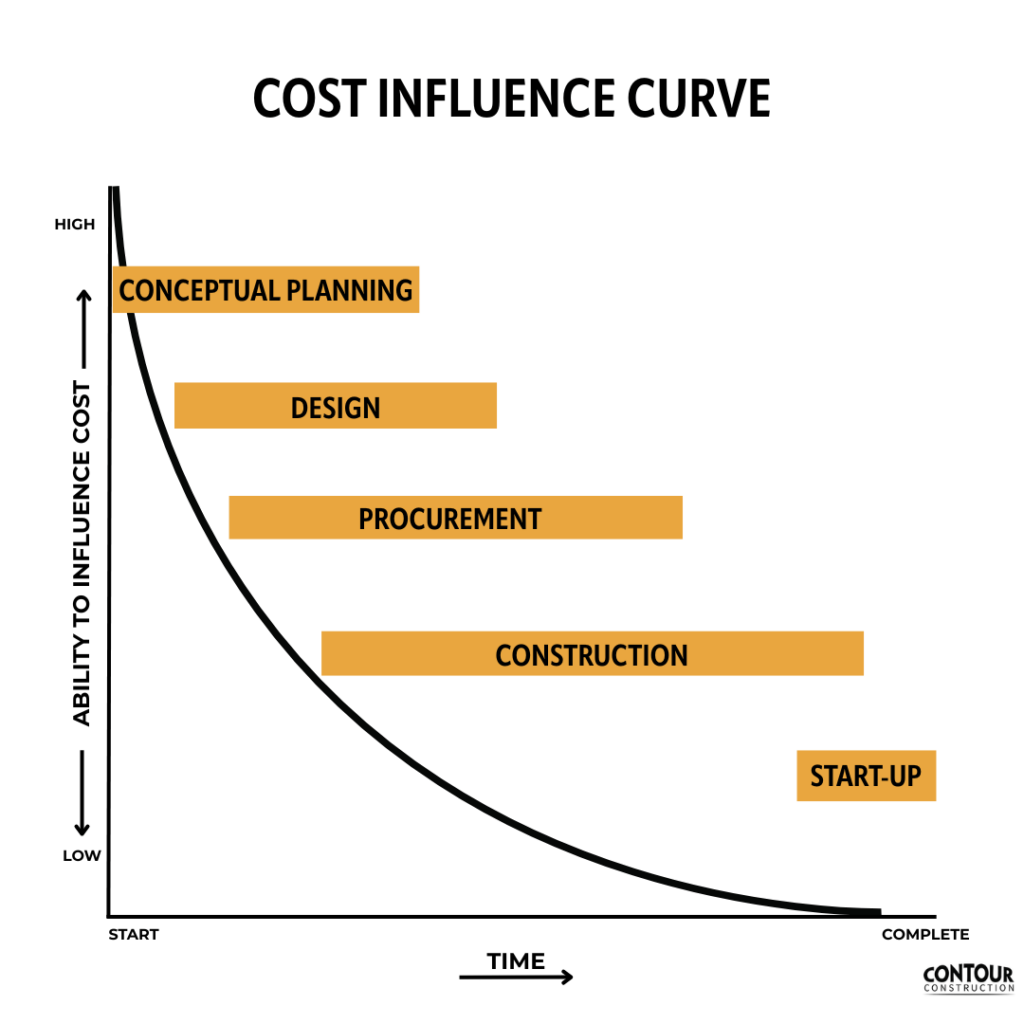 constructability-cost-influence-curve